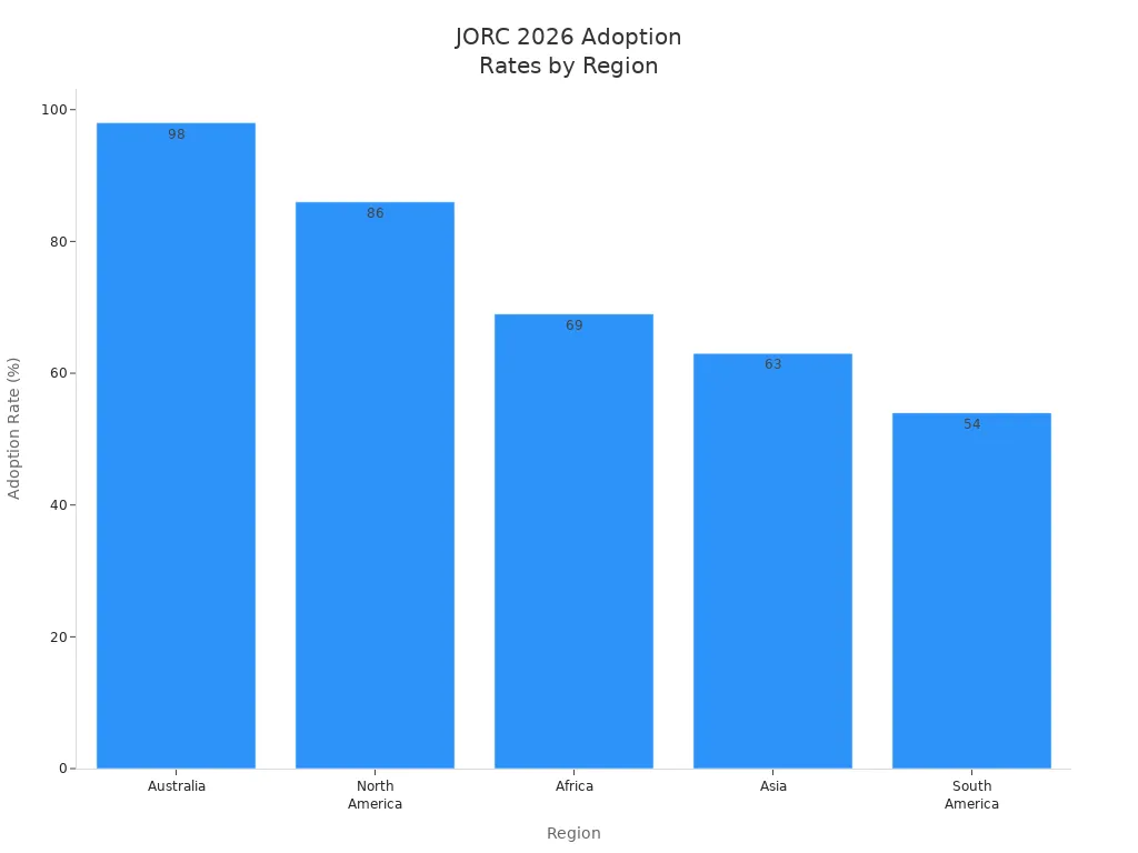 Bar chart comparing JORC 2026 adoption rates across global regions