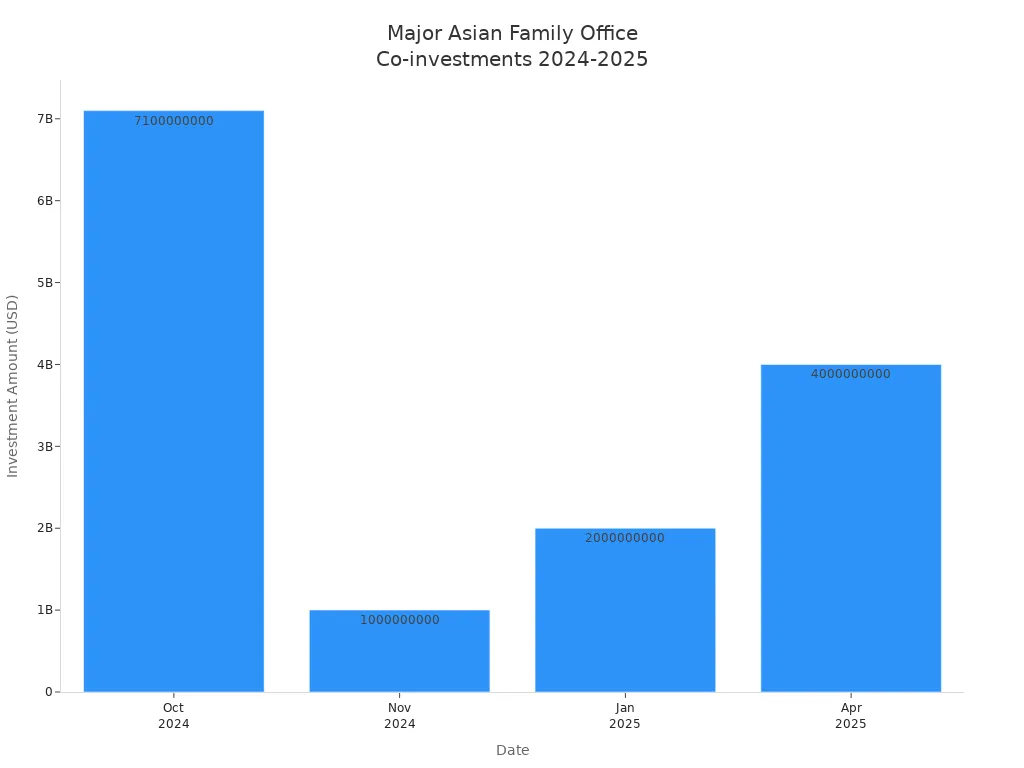Bar chart showing major co-investment amounts by Asian family offices and institutional investors from October 2024 to April 2025