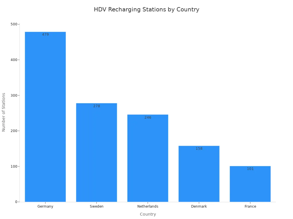 Bar chart showing the number of HDV recharging stations in Germany, Sweden, Netherlands, Denmark, and France