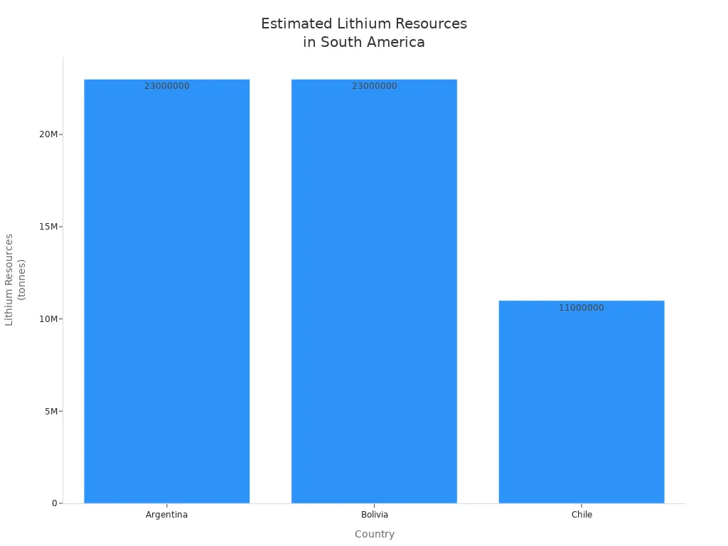 Bar chart comparing estimated lithium resources in Argentina, Bolivia, and Chile