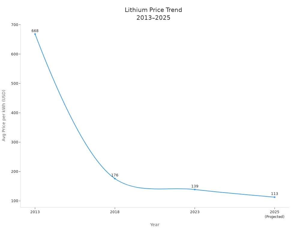 Line chart showing lithium price per kWh from 2013 to 2025