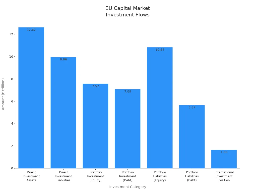 Bar chart showing amounts in trillion euros for various EU international investment categories