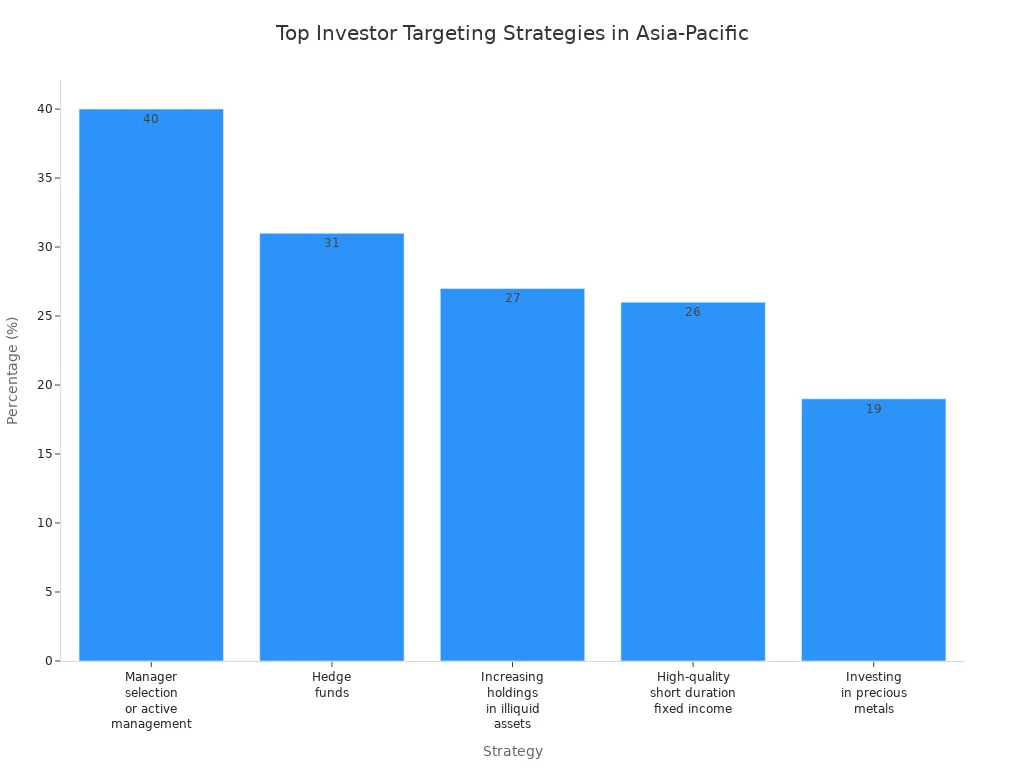 Bar chart showing the most effective investor targeting strategies in Asia-Pacific by percentage